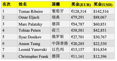 Tomas Ribeiro斩获WSOPE €2,200底池限注奥马哈胜利，为葡萄牙拿下第5条金手链