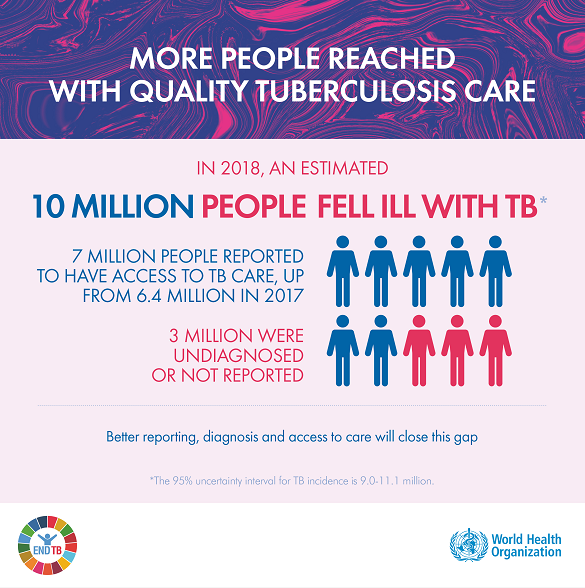 世卫组织：2018年150万人死于结核病 呈下降趋势