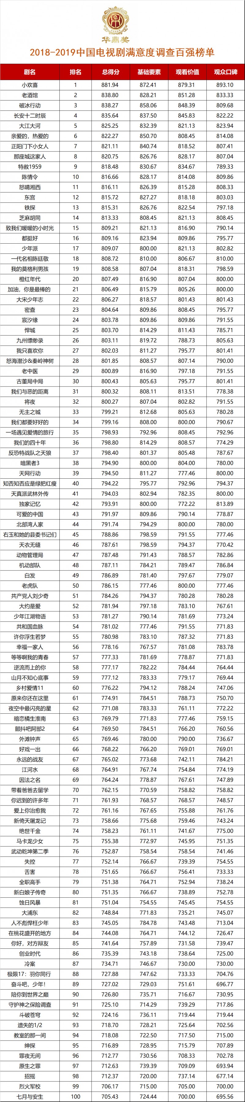 第26届华鼎奖百强电视剧排名曝光 “小欢喜”占据榜首，现实剧抢夺眼球