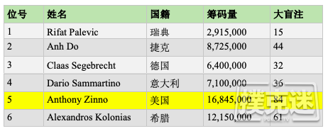 WSOPE主赛六强：Zinno领跑，Sammartino晋级