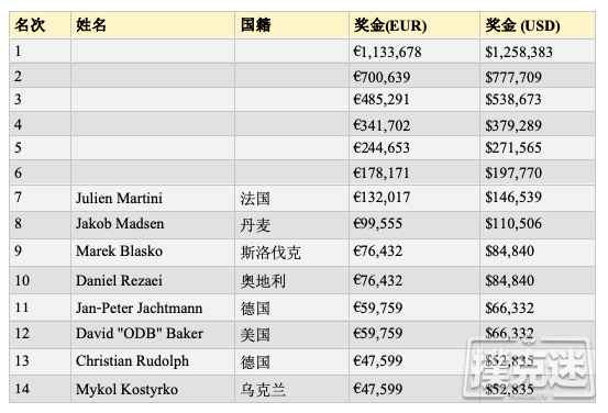 WSOPE主赛六强：Zinno领跑，Sammartino晋级