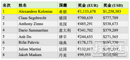 Alexandros Kolonias斩获WSOPE主赛冠军，揽获奖金€1,133,678