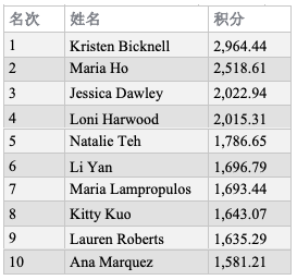 全球蜗牛棋牌指数女子榜单：Kristen Bicknell强势领跑两榜