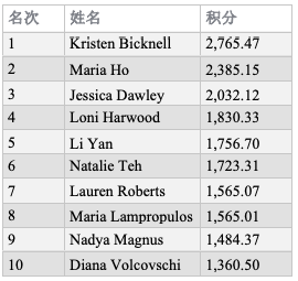 全球蜗牛棋牌指数女子榜单：Kristen Bicknell强势领跑两榜