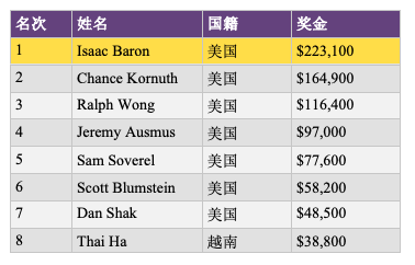 2019蜗牛棋牌大师赛火热开赛，Isaac Baron一马当先拿下首场桂冠