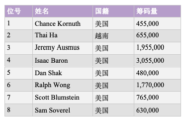 2019蜗牛棋牌大师赛火热开赛，Isaac Baron一马当先拿下首场桂冠