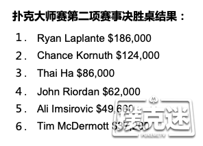 扑克大师赛第二项$10K PLO赛事：Ryan Laplante夺冠，Chance Kornuth蝉联第二！