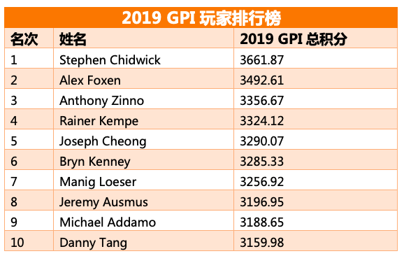 全球蜗牛棋牌指数：Winter稳居POY榜首，Chidwick依旧领跑总榜