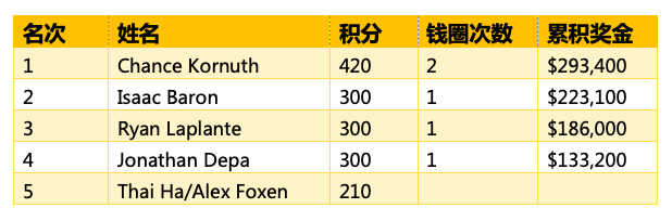 Jonathan Depa斩获蜗牛棋牌大师赛$10K短牌胜利，入账$133,200