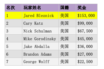 Jared Bleznick摘得2019蜗牛棋牌大师赛$10K八项混合赛桂冠，奖金$153,000