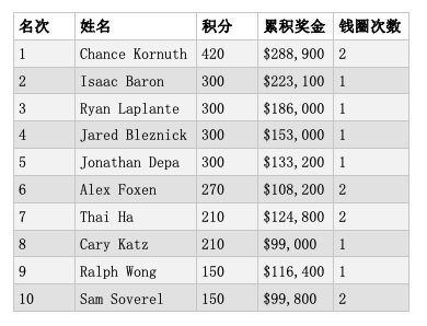 Jared Bleznick摘得2019蜗牛棋牌大师赛$10K八项混合赛桂冠，奖金$153,000