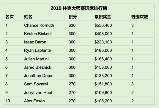 牌坛战姬：Kristen Bicknell斩获蜗牛棋牌大师赛$25K NLH桂冠，Chance Kornuth又双叒叕荣获亚军