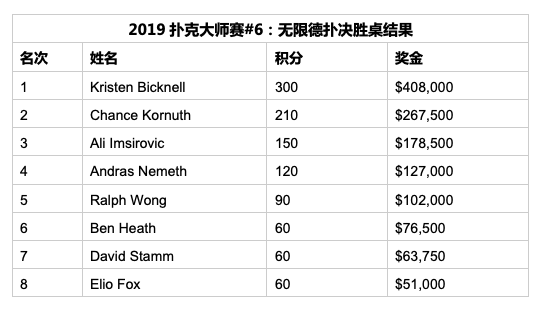 1573460846854871.png 【蜗牛棋牌】牌坛战姬:Kristen Bicknell斩获扑克大师赛K NLH桂冠,Chance Kornuth又双叒叕荣获亚军