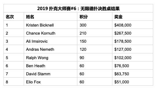 牌坛战姬：Kristen Bicknell斩获蜗牛棋牌大师赛$25K NLH桂冠，Chance Kornuth又双叒叕荣获亚军