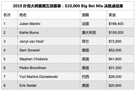 Julien Martini赢得2019蜗牛棋牌大师赛第5项赛事$10,000 Big Bet Mix胜利