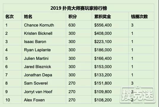 牌坛战姬Kristen Bicknell斩获扑克大师赛$25K NLH桂冠，Chance Kornuth又双叒叕荣获亚军