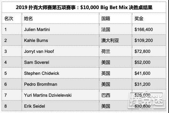 Julien Martini赢得2019扑克大师赛第5项赛事$10,000 Big Bet Mix胜利