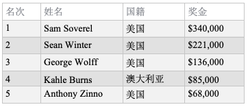 Sam Soverel折冠蜗牛棋牌大师赛$25K PLO，奖金34万刀