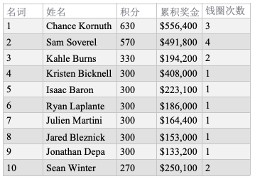 Sam Soverel折冠蜗牛棋牌大师赛$25K PLO，奖金34万刀