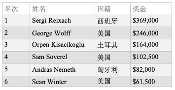 Sergi Reixach取得蜗牛棋牌大师赛$25K NLHE胜利，Sam Soverel问鼎玩家排行榜