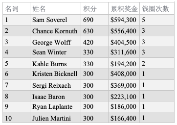 Sergi Reixach取得蜗牛棋牌大师赛$25K NLHE胜利，Sam Soverel问鼎玩家排行榜