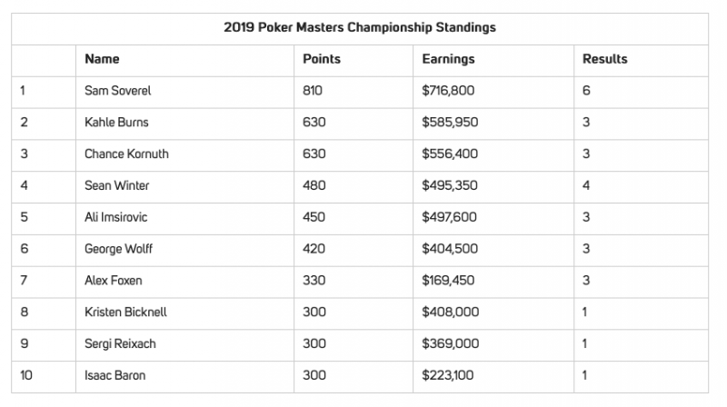 蜗牛棋牌大师赛：Kahle Burns斩获$25,000 NLH胜利，Sam Soverel领跑玩家排行榜