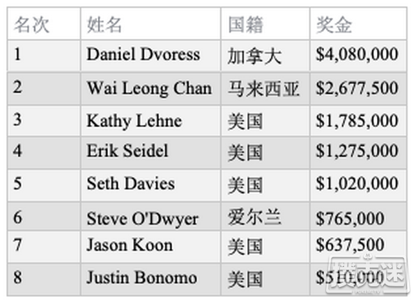 Daniel Dvoress斩获第六届超高额豪客碗冠军，奖金$4,080,000