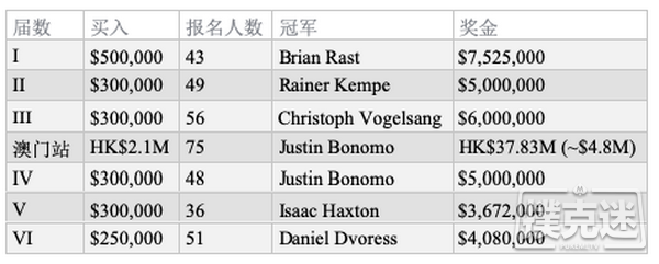 Daniel Dvoress斩获第六届超高额豪客碗冠军，奖金$4,080,000