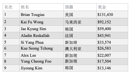 Brian Tougias赢得WPT深码赛柬埔寨站主赛冠军，奖金$131,430