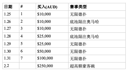 澳大利亚蜗牛棋牌公开赛&amp;超高额豪客碗澳大利亚站盛大来袭！