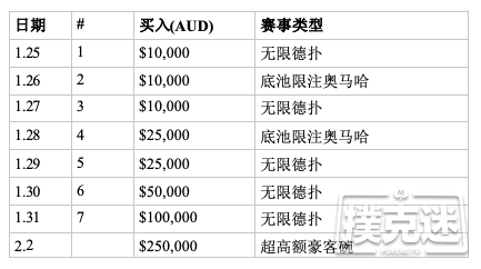 澳大利亚扑克公开赛&超高额豪客碗澳大利亚站盛大来袭