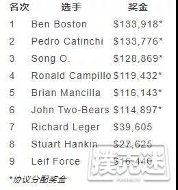 Ben Boston获得WPT滚石公开赛赛事1冠军