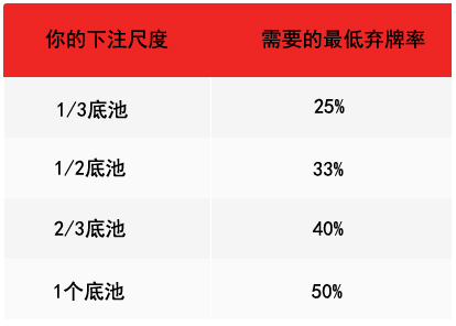 ​在错过翻牌时持续下注