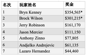 Bryn Kenney斩获塞米尔洛滚石公开赛$25,500豪客赛冠军，入账$354,565