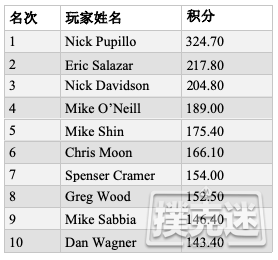 Nick Pupillo荣获HPT第15季年度最佳牌手称号