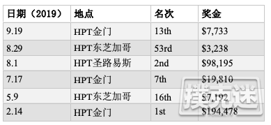 Nick Pupillo荣获HPT第15季年度最佳牌手称号