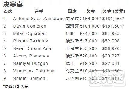 Antonio Saez Zamorano获得黄金扑克百万赛主赛冠军