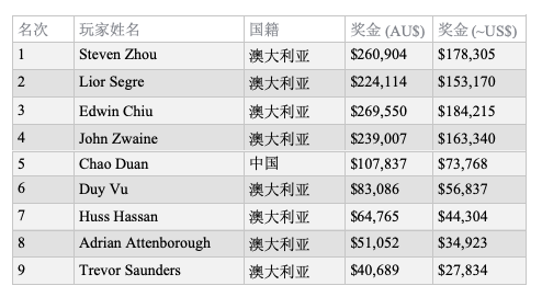 Steven Zhou斩获2019 WSOPC悉尼站主赛冠军，奖金$178,305