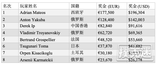 艾德里安•马特奥斩获EPT布拉格站€10,300 NLHE胜利，入账€177,500