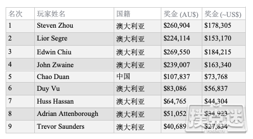 【蜗牛棋牌】Steven Zhou斩获2019 WSOPC悉尼站主赛冠军,奖金8,305