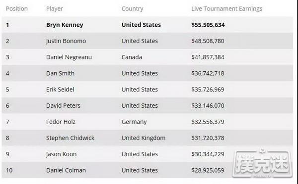 Bryn Kenney：$5500万奖金收入扑克第一人