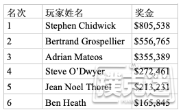 Stephen Chidwick摘得EPT布拉格站€50,000豪客赛桂冠