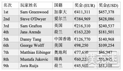 Sam Greenwood逆袭成功夺得EPT€25,000单日豪客赛II冠军，收获奖励€411,311！