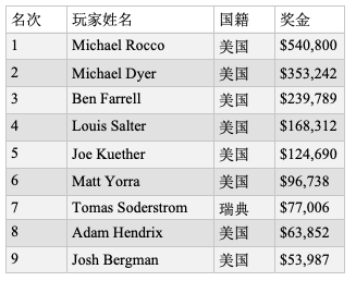 Michael Rocco斩获首届永利冬季蜗牛棋牌锦标赛冠军，奖金$540,800