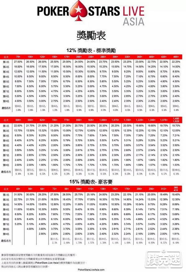 2020新年伊始，亚洲两场扑克之星重要线下赛事等你来战