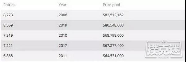 2019年WSOP主赛事中的各种离奇事件