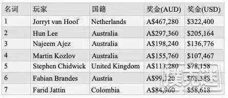 准新郎斩获澳洲百万赛A$25，000底池限注奥马哈挑战赛冠军