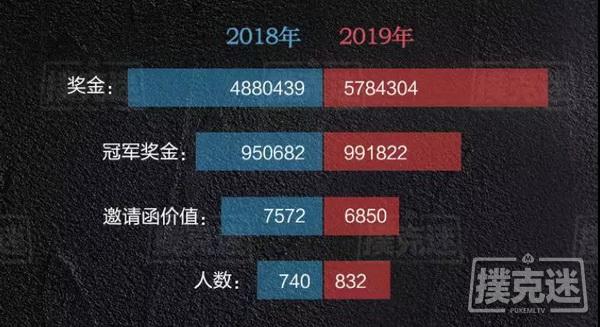 2019国内德扑线下赛事年终盘点，数据告诉你真相！