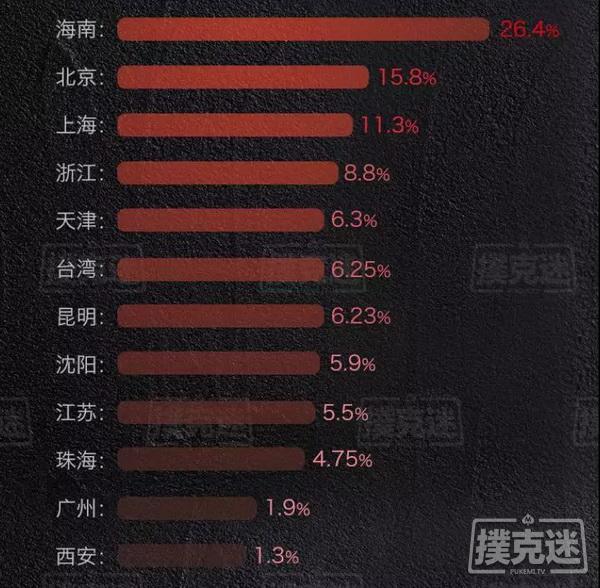 2019国内德扑线下赛事年终盘点，数据告诉你真相！