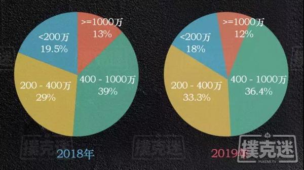 2019国内德扑线下赛事年终盘点，数据告诉你真相！